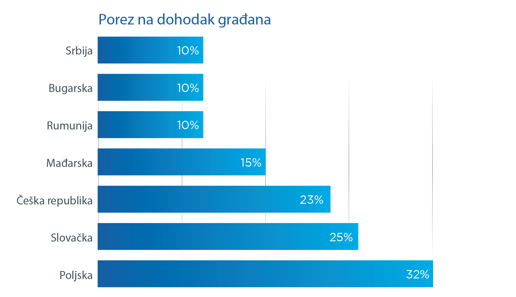 Porez na dohodak gradjana